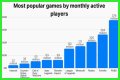Among Us breaks record for most popular game ever by monthly players